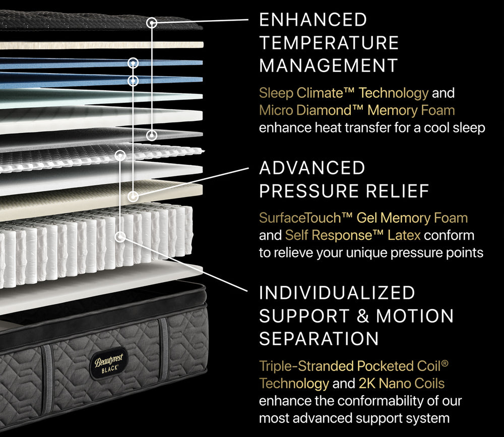 Mattress layers with text highlighting features like temperature management, pressure relief, and support.