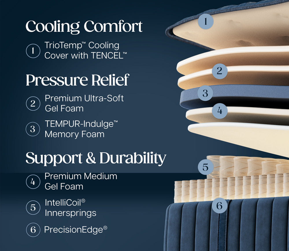 infographic on mattress layers and features