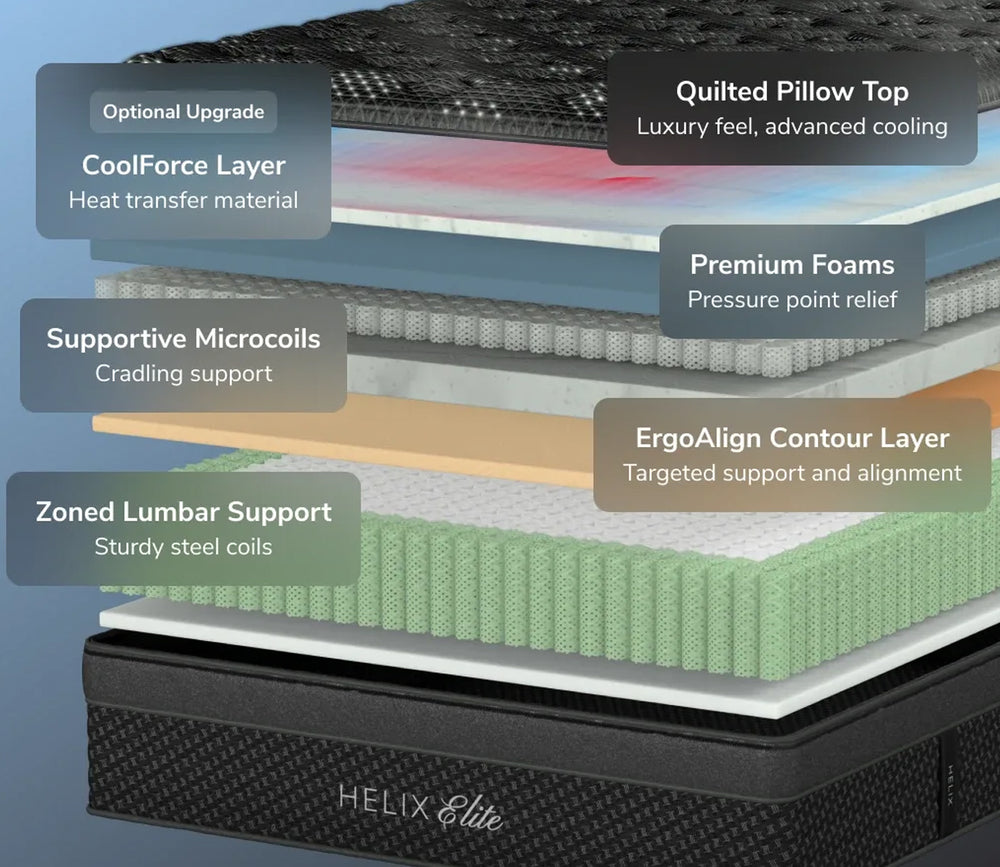Helix Sunset Elite Mattress  - layers described
