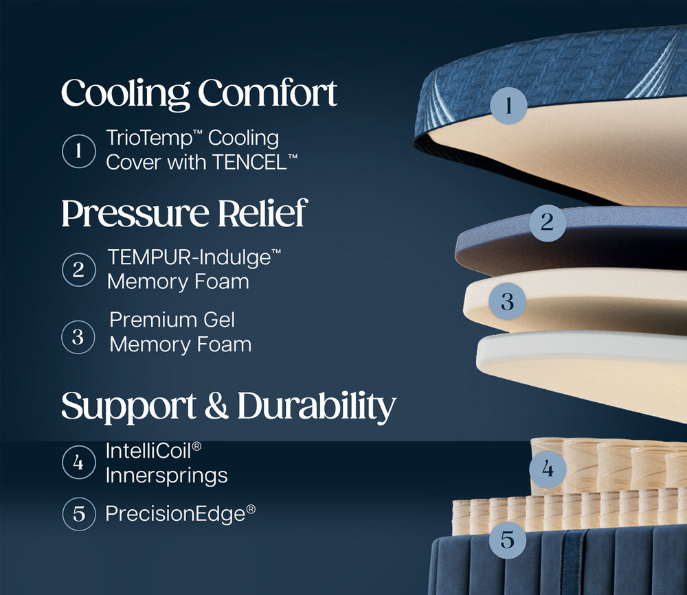 infographic of mattress layers featuring cooling comfort, pressure relief, and support and durability