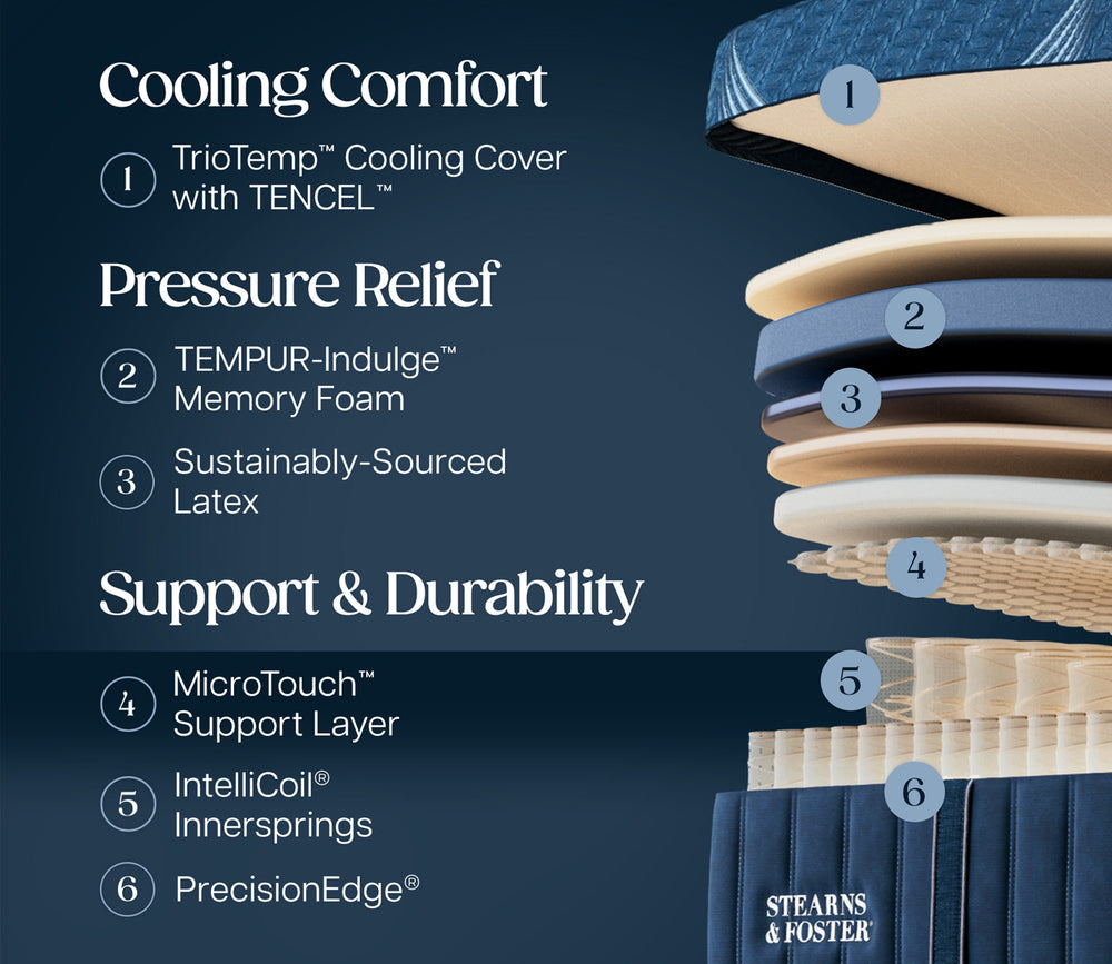 Infographic showing Stearns & Foster Legacy Firm Hybrid II Mattress layers featuring cooling support, pressure relief, and support & durability.