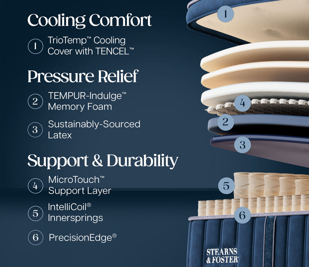 Infographic showing layers of Stearns & Foster Legacy Firm Pillow Top II Mattress featuring cooling comfort, pressure relief, and support & durability.