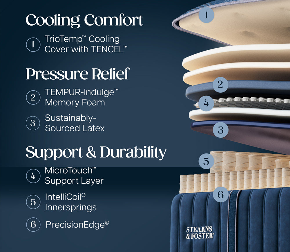 Layers infographic of Room style image of Stearns & Foster Legacy Firm II Mattress featuring cooling comfort, pressure relief and support & durability