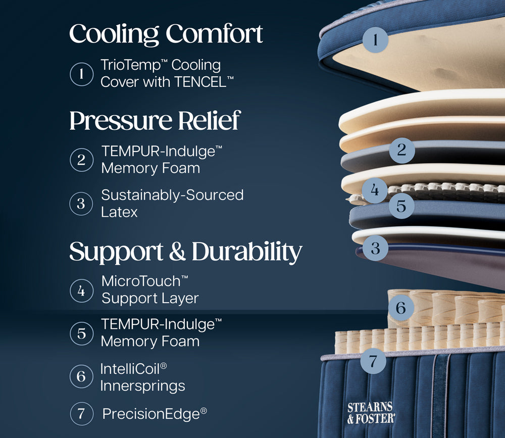 Infographic featuring the layers of Stearns & Foster Legacy Medium Pillow Top II Mattress