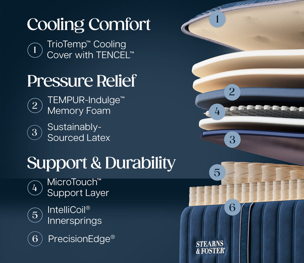Infographic showing layers of Stearns & Foster Legacy Medium II Mattress featuring cooling comfort, pressure relief, and support & durability