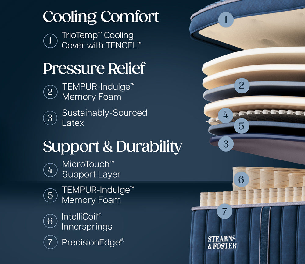 Infographic of Room style image of Stearns & Foster Legacy Soft Pillow Top II Mattress layers featuring cooling comfort, pressure relief, and support & durability.