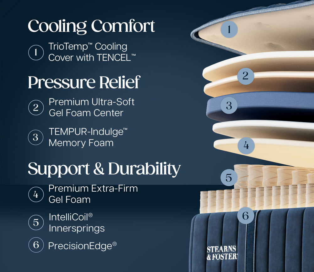 Mattress layers showcasing cooling comfort, pressure relief, and support and durability