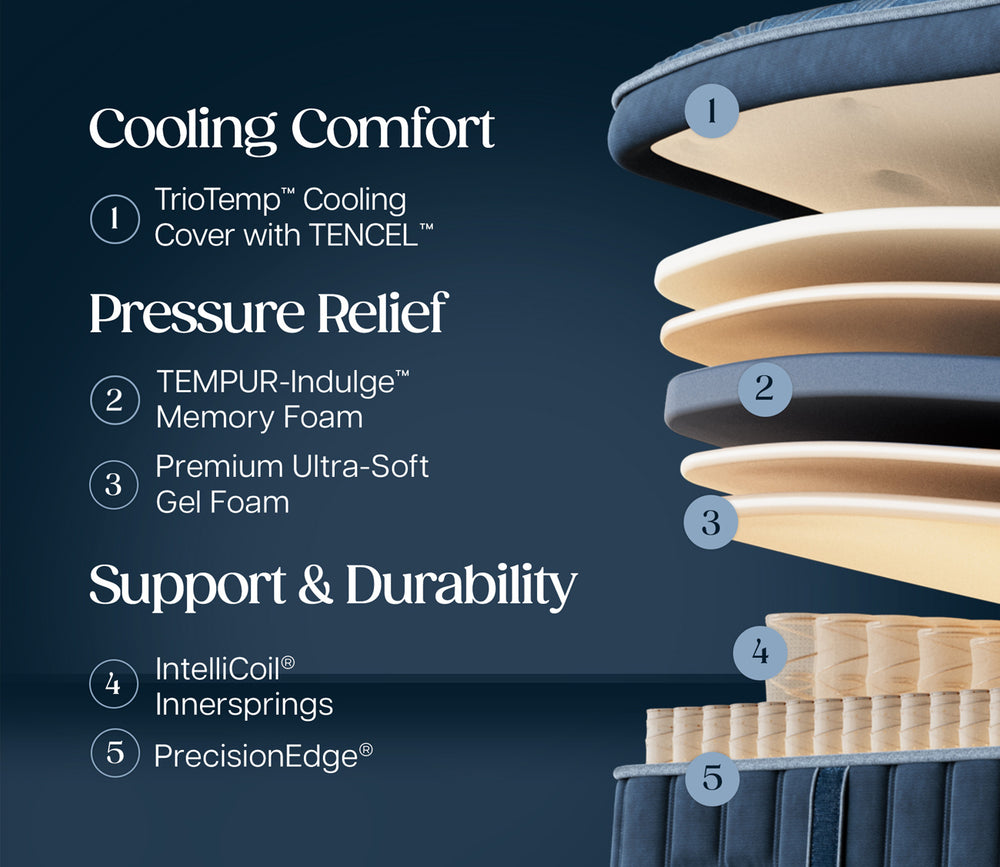 mattress layers showcasing cooling comfort, pressure relief, and support and durability
