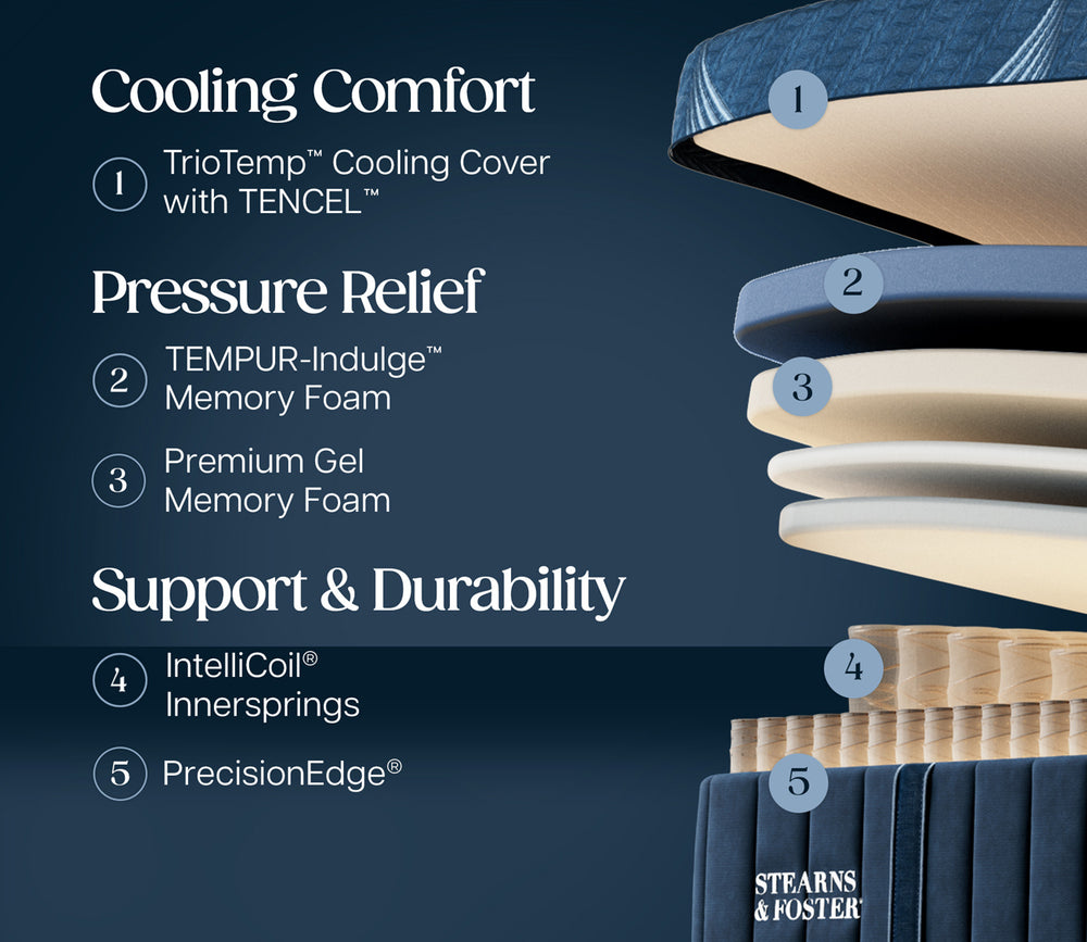 Infographic of layers of Stearns & Foster Lux Estate Soft Hybrid II Mattress