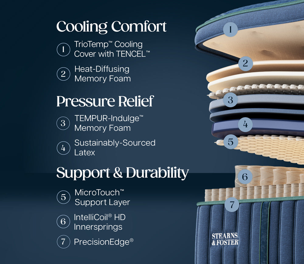 Layers infographic of Stearns & Foster Reserve II Medium Pillow Top Mattress