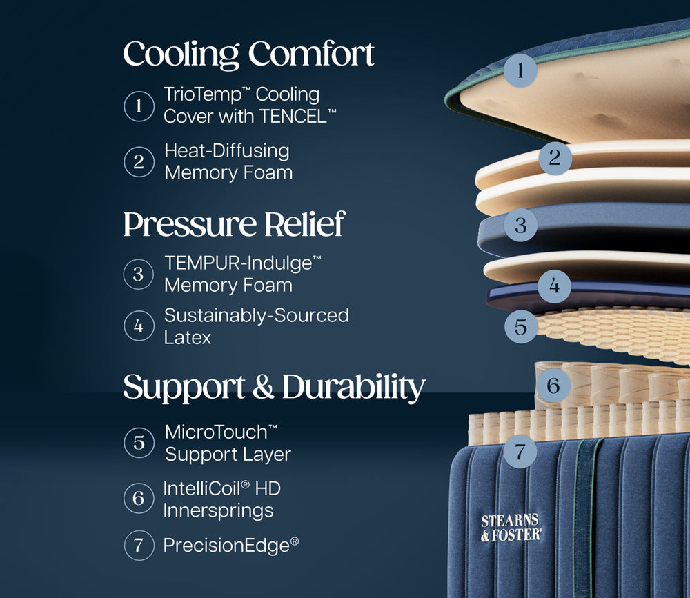 Layers infographic featuring cooling support, pressure relief, and support & durability