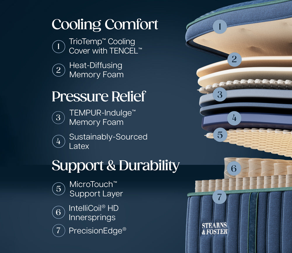 Layers of Stearns & Foster Reserve Soft Pillow Top II Mattress featuring cooling comfort, pressure relief, and support & durability.