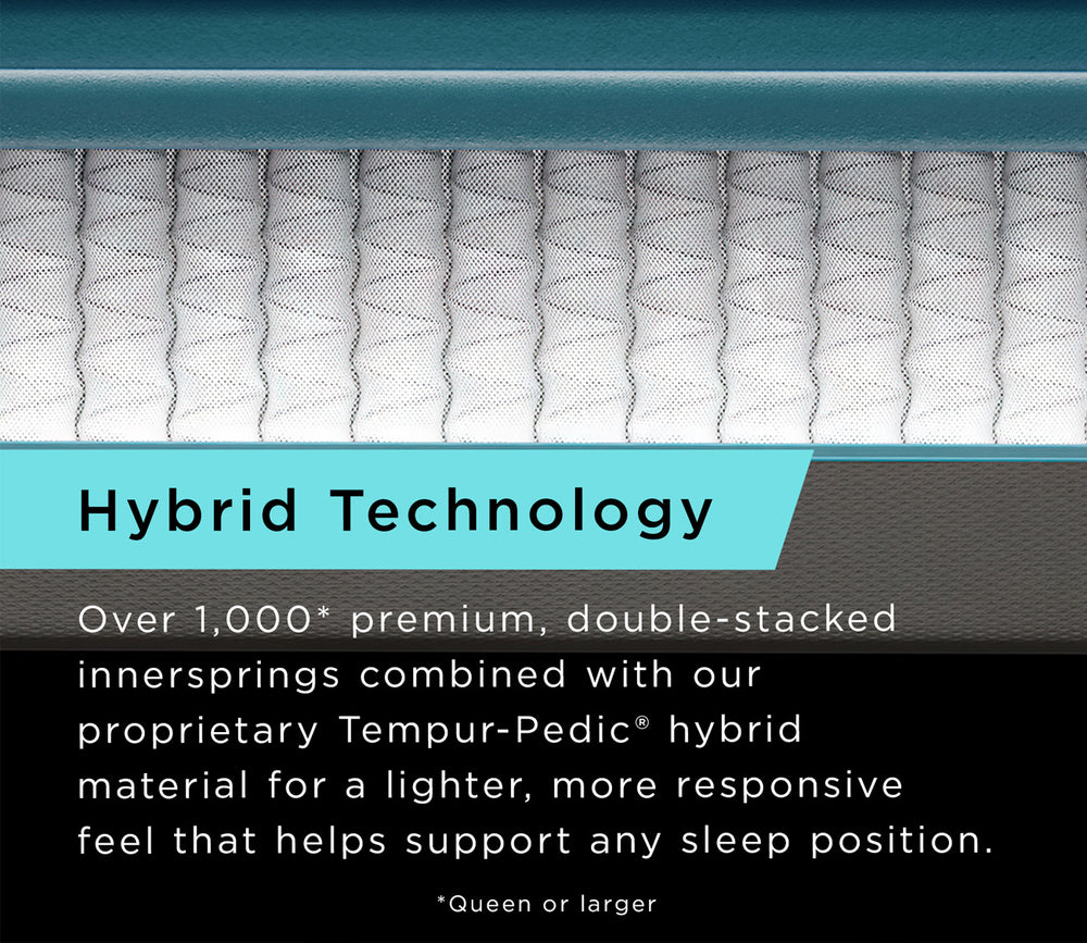 Close-up of a mattress layer showing a white and gray patterned innerspring with a teal and black banner overlay that reads 'Hybrid Technology' and descriptive text about premium double-stacked innersprings and Tempur-Pedic hybrid material.