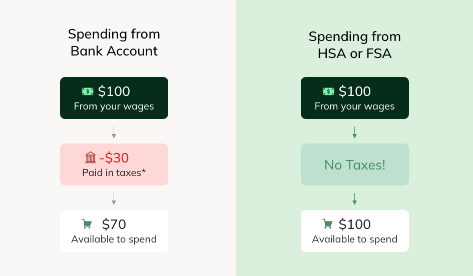 How HSA/FSA Savings Work