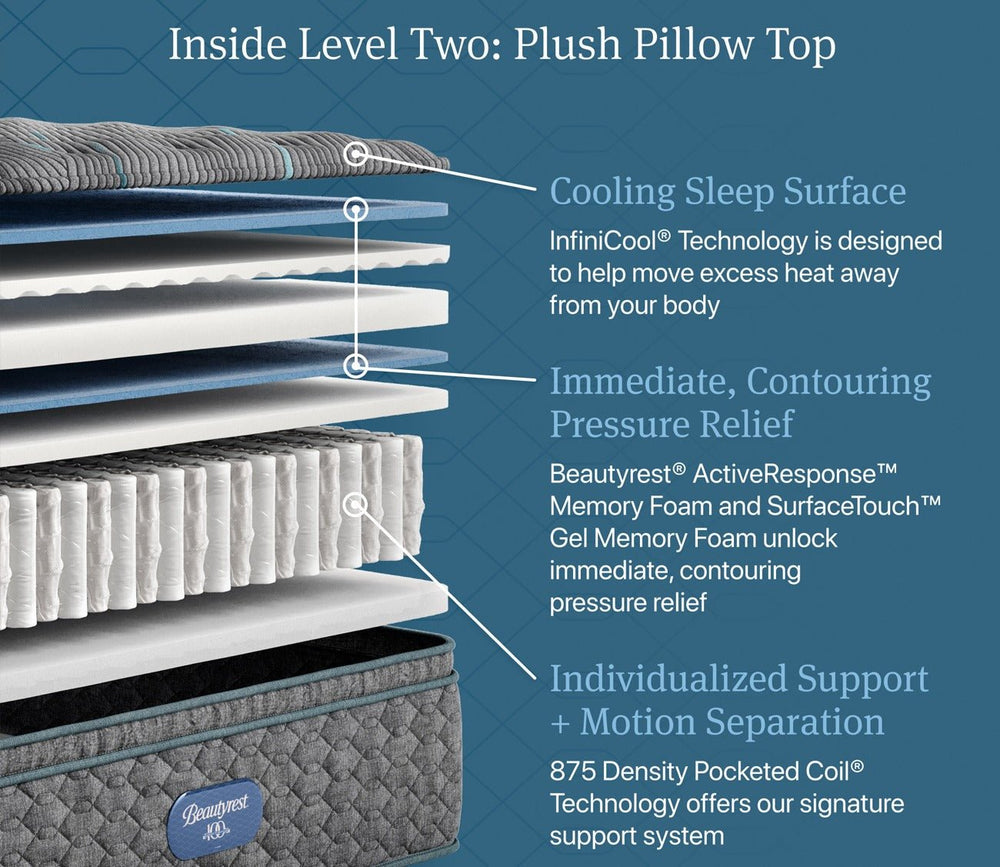 Beautyrest Core Level 2 Plush Pillow Top Innerspring Mattress by Simmons