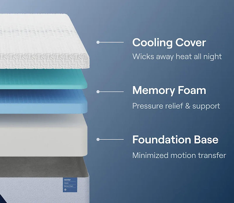 Nectar 5.1 Classic Memory Foam Mattress - Image 2