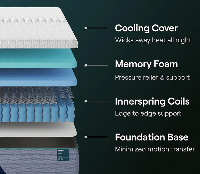 Nectar 5.1 Premier Hybrid Mattress - Image 2