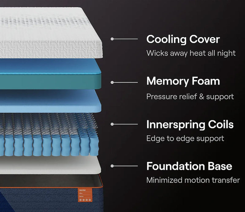 Nectar 5.1 Ultra Hybrid Mattress - Image 2