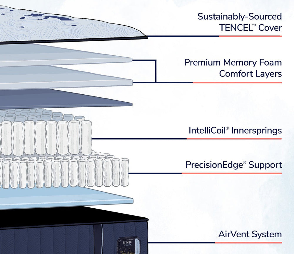 Layers include Tencel cover, premium memory foam, intellicoil nnersprings, Precision edge support and an airvent system
