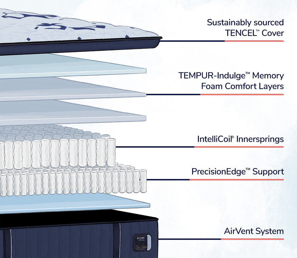 Layers include tencel cover, tempur-indulge memory foam, intellicoil innersprings, PrecisionEdge Support and an Airvent System. 