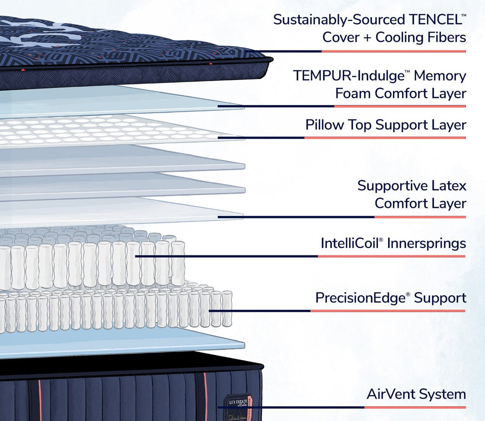 Includes tencel cover, Tempur Indulge Memory Foam, Supportive latex layers, Intellicoil Innersprings, PrecisionEdge Support and an Airvent system. 