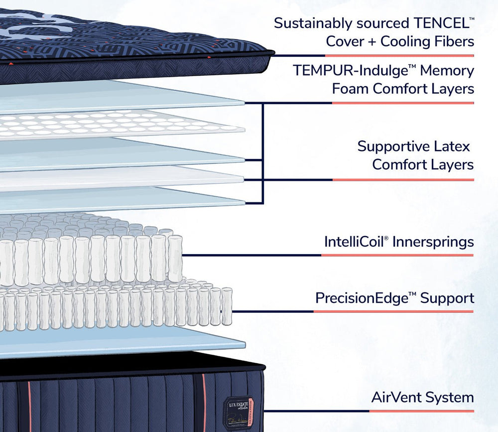 Includes tencel cover, Tempur Indulge Memory Foam, Supportive latex layers, Intellicoil Innersprings, PrecisionEdge Support and an Airvent system. 