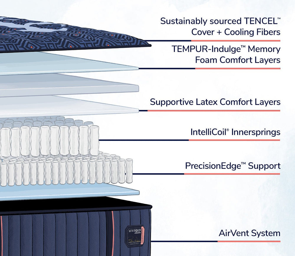 Layers include Tencel fibers, memory foam, latex, innersprings, edge support and an airvent system