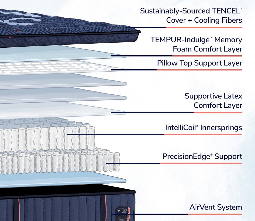 Includes tencel cover, Tempur Indulge Memory Foam, Supportive latex layers, Intellicoil Innersprings, PrecisionEdge Support and an Airvent system. 