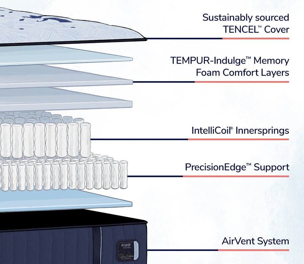 Includes tencel cover, Tempur Indulge Memory Foam, Supportive latex layers, Intellicoil Innersprings, PrecisionEdge Support and an Airvent system. 